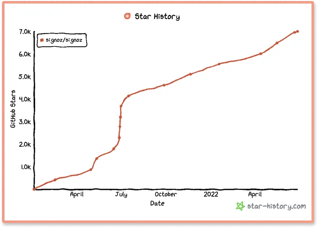 7K GitHub stars