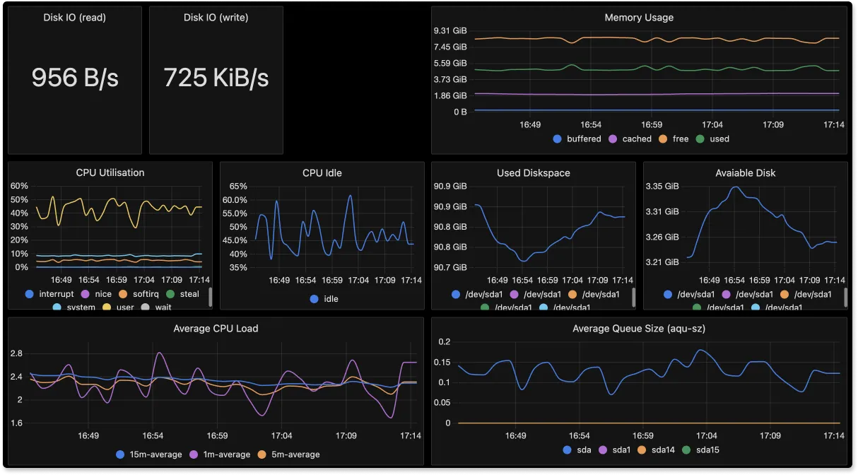 SigNoz custom metrics dashboard