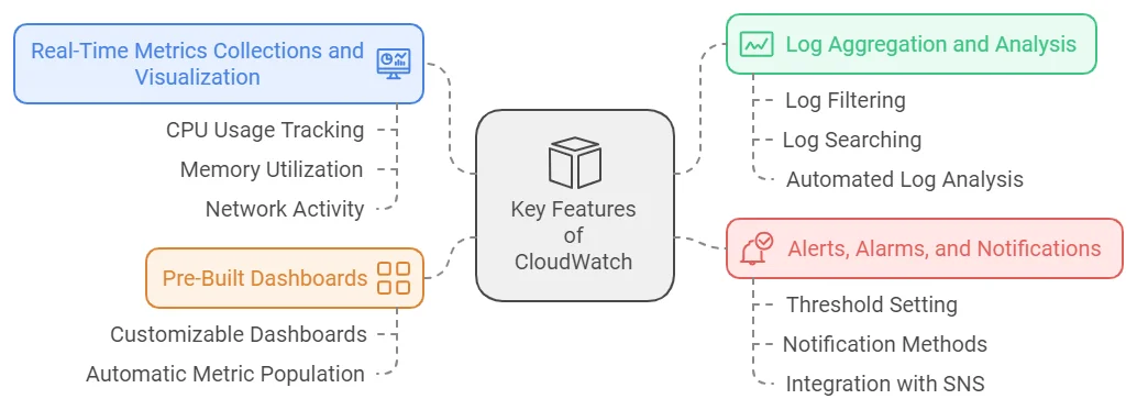 CloudWatch key features: real-time metrics, pre-built dashboards, log aggregation, and alerts/notifications.