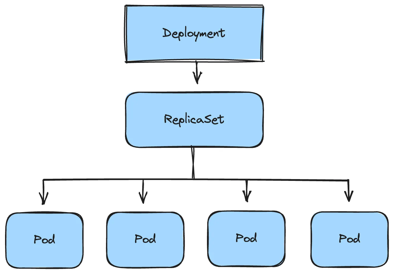 How a Deployment works