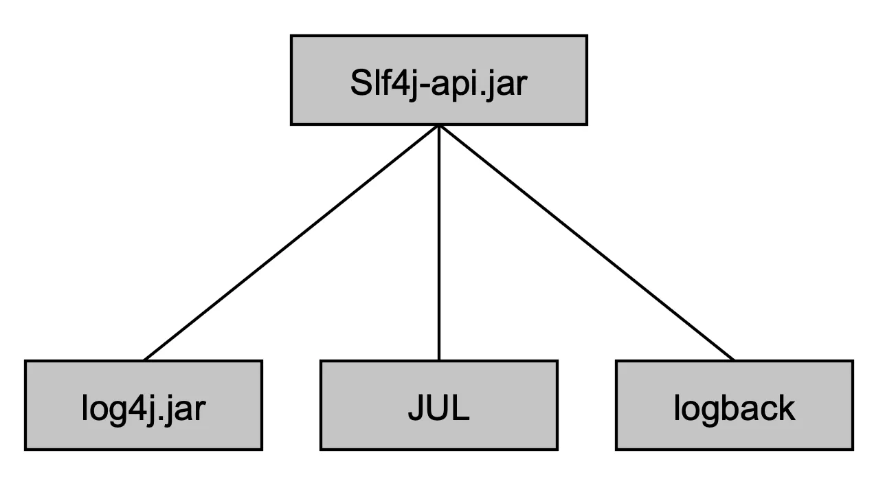 Representation of SLF4J working as an abstraction layer for Log4j, JUL, Logback