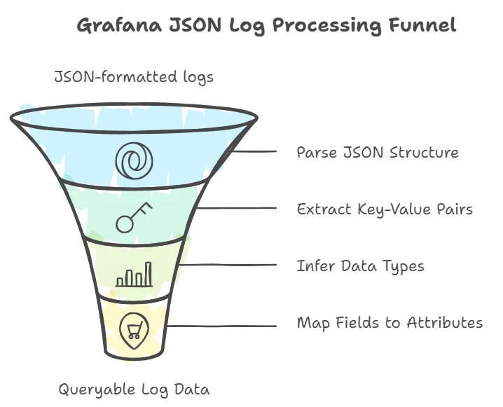 How Grafana Detects Fields in JSON Logs