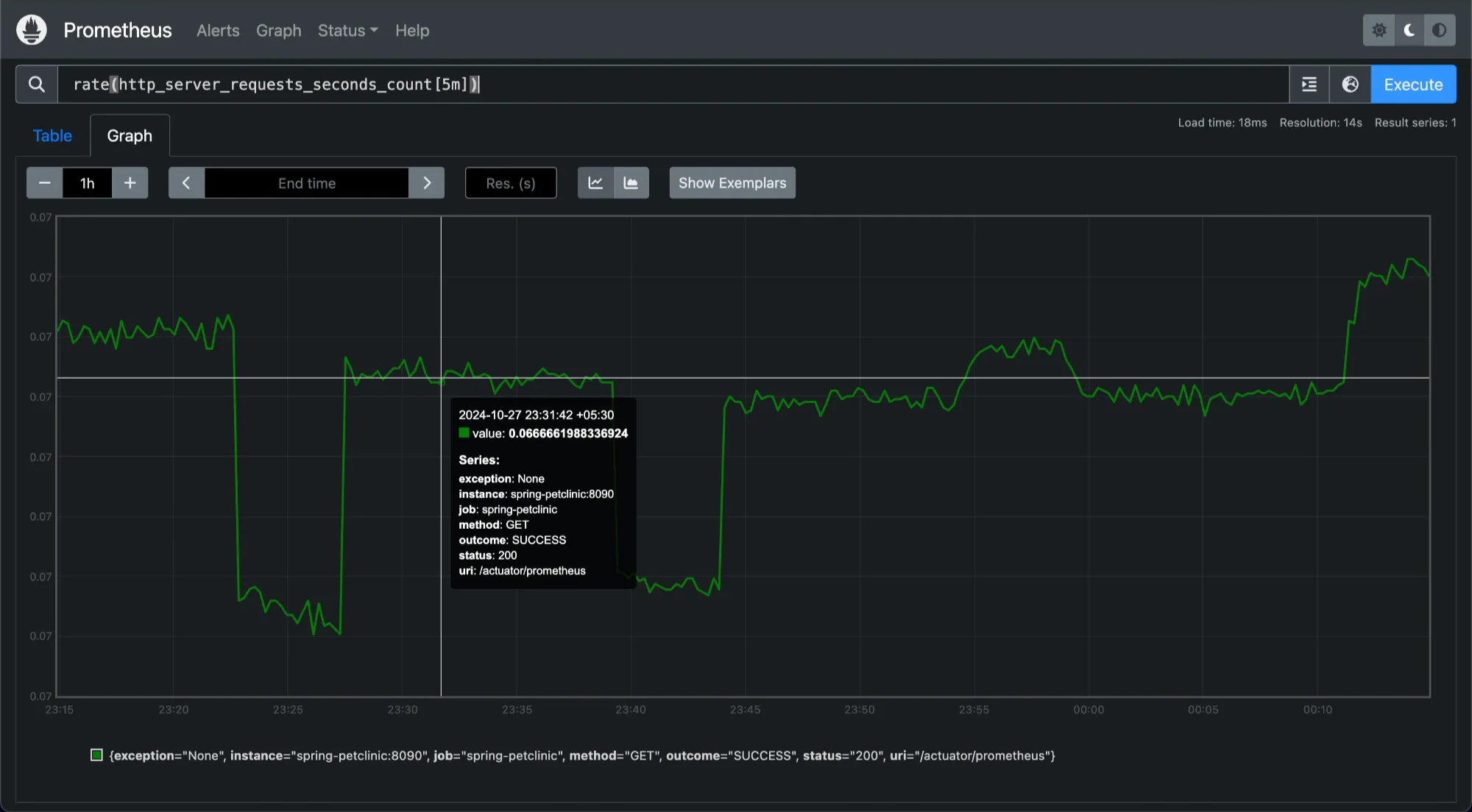 Monitoring rate of request, normal traffic and spikes